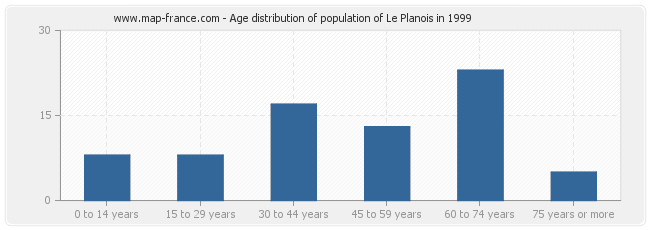 Age distribution of population of Le Planois in 1999